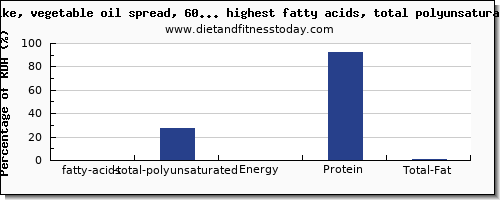 fatty acids, total polyunsaturated and nutrition facts in spreads high in polyunsaturated fat per 100g